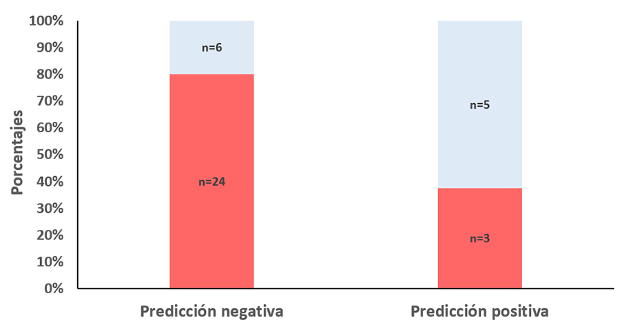 Éxito de las predicciones (negativas y positivas). El color rojo representa el porcentaje de fallos, y el azul el número de aciertos, en ambas barras 