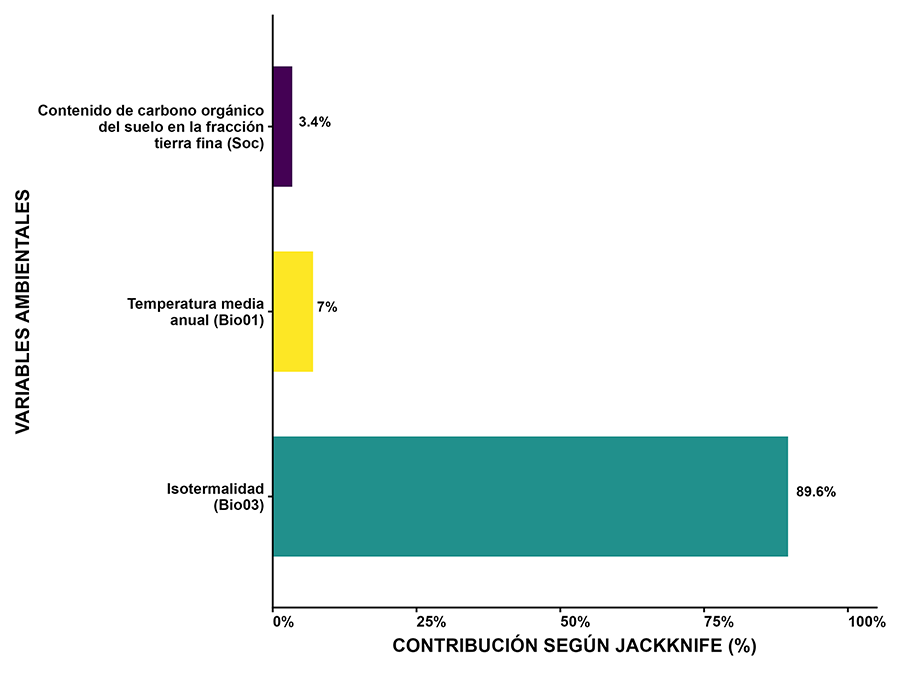 Contribución de las variables ambientales según la prueba de Jackknife