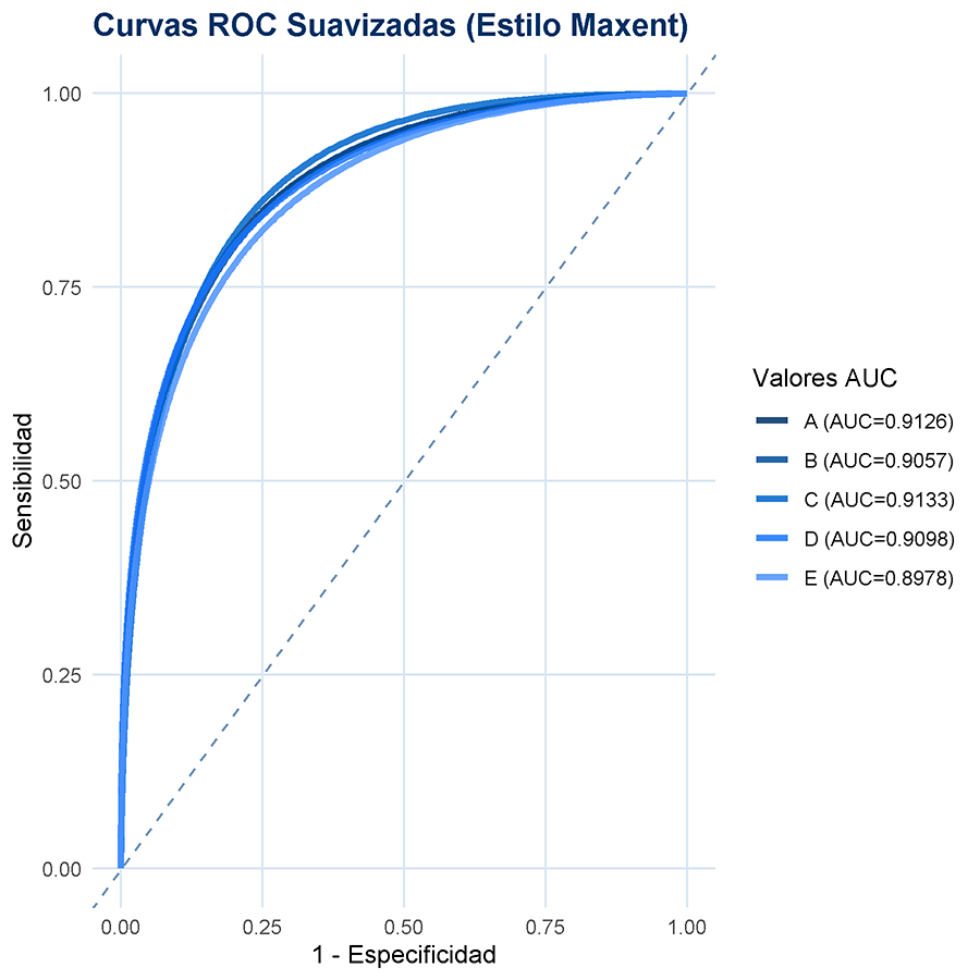 Curvas “ROC” según los valores “AUC” de las 5 repeticiones generadas en el modelo