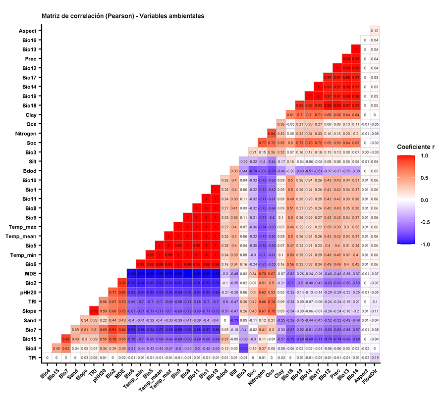 Correlación del coeficiente de Pearson (>;0.8) de las variables ambientales.