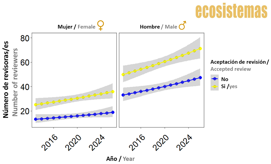Evolución temporal de las invitaciones a revisar aceptadas y rechazadas por los/as revisores/as en Ecosistemas, según el género./ Temporal trends in accepted and declined review invitations in Ecosistemas by reviewer gender.